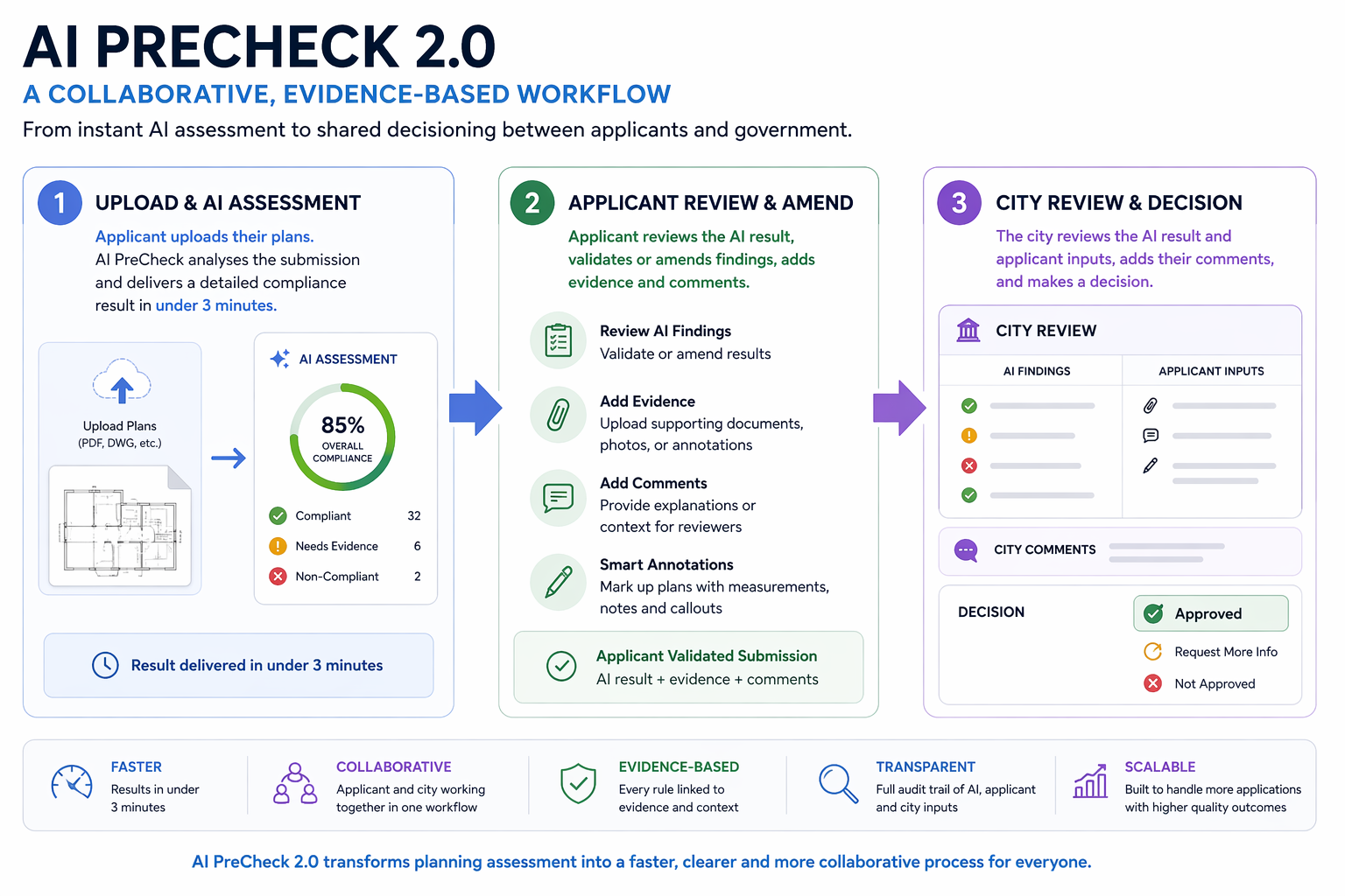 AI PreCheck 2.0 collaborative, evidence-based workflow: 1) upload and AI assessment in under three minutes, 2) applicant review and amend with evidence and annotations, 3) city review and decision — faster, collaborative, evidence-based, transparent, and scalable.